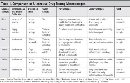 Drug testing kits for court testing