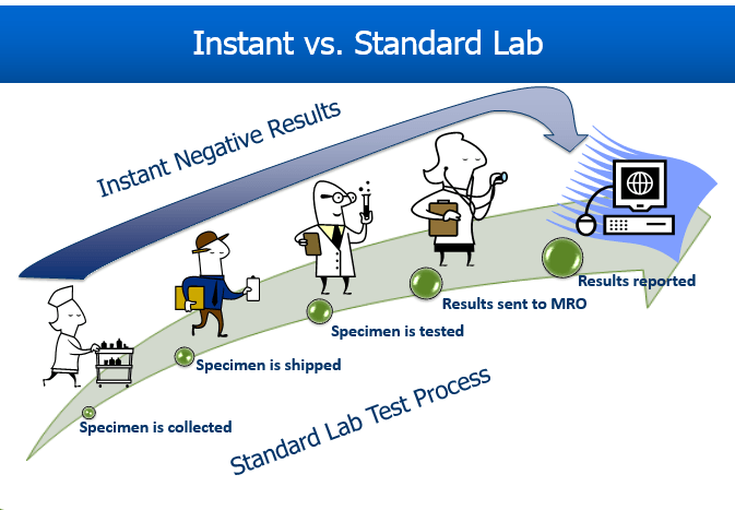 standard vs lab testing