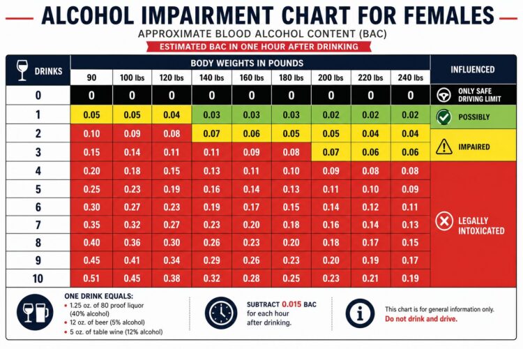 Alcohol Impairment Chart for women